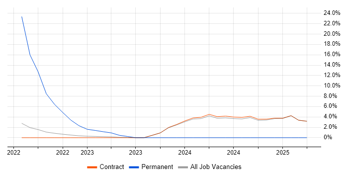 Job vacancy trend for Zscaler in Havant