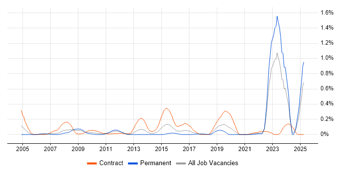 Job vacancy trend for Hazard Analysis in Hampshire Job vacancy trend for Hazard Analysis in Hampshire