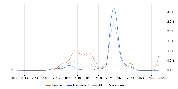 HBase job vacancy trend in Hampshire HBase job vacancy trend in Hampshire