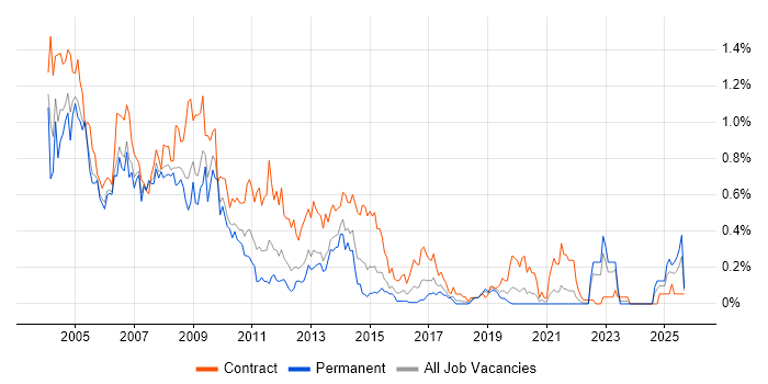 HCL Notes job vacancy trend in Hampshire