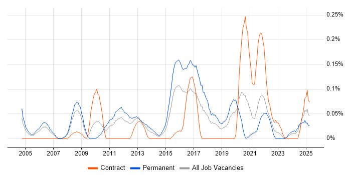 Job vacancy trend for Head of Delivery in Hampshire