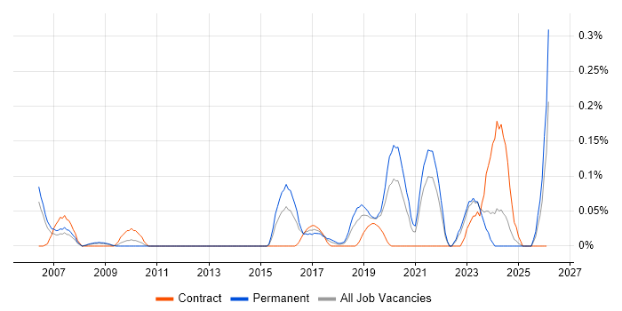 Head of Engineering job vacancy trend in Hampshire
