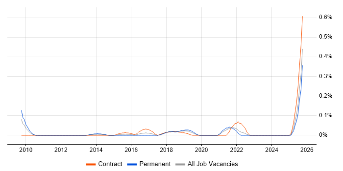 Head of Finance job vacancy trend in Hampshire