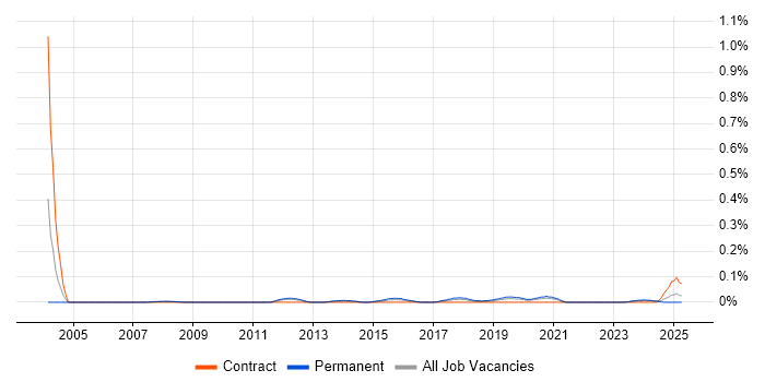Job vacancy trend for Head of Service Management in Hampshire Job vacancy trend for Head of Service Management in Hampshire