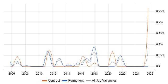 Head of Strategy job vacancy trend in Hampshire
