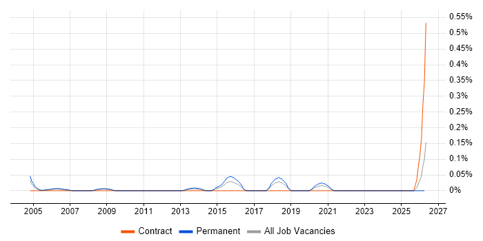 Head of Technical Services job vacancy trend in Hampshire