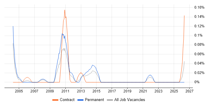 Healthcare Manager job vacancy trend in Hampshire