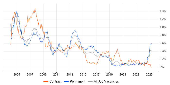 Job vacancy trend for Help Desk Support in Hampshire Job vacancy trend for Help Desk Support in Hampshire