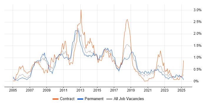 Job vacancy trend for Hibernate in Hampshire Job vacancy trend for Hibernate in Hampshire