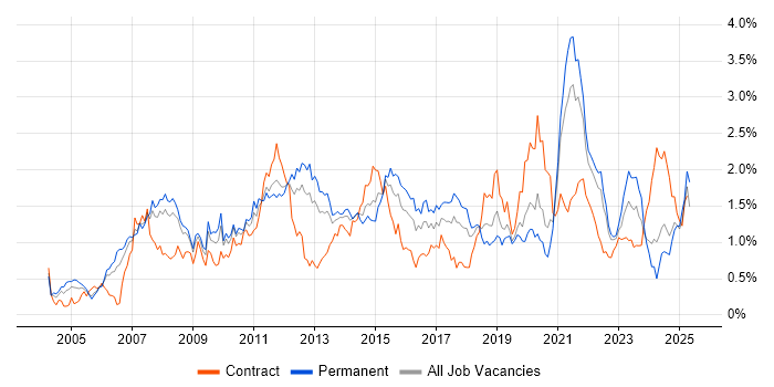 Job vacancy trend for High Availability in Hampshire Job vacancy trend for High Availability in Hampshire