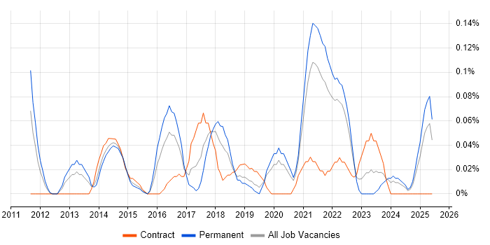 Job vacancy trend for High-Fidelity Prototypes in Hampshire