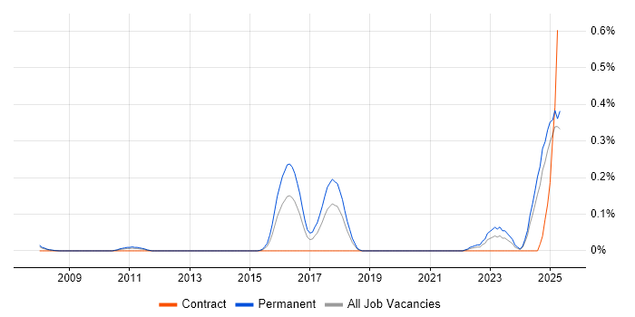 Job vacancy trend for HIPAA in Hampshire