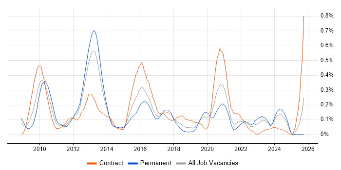 HMG Security Policy Framework job vacancy trend in Hampshire
