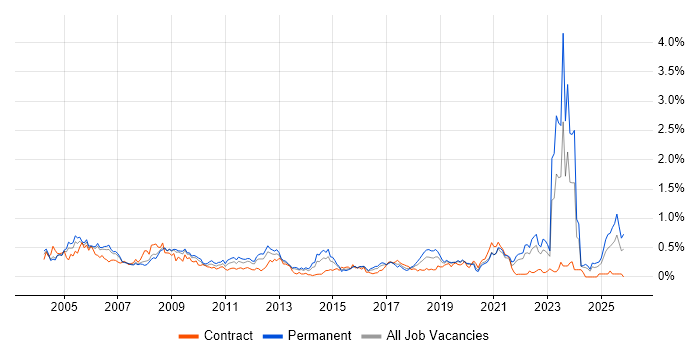 HNC job vacancy trend in Hampshire