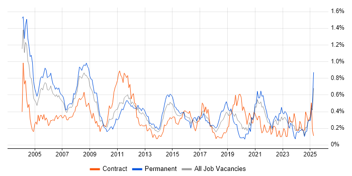 Job vacancy trend for HND in Hampshire Job vacancy trend for HND in Hampshire