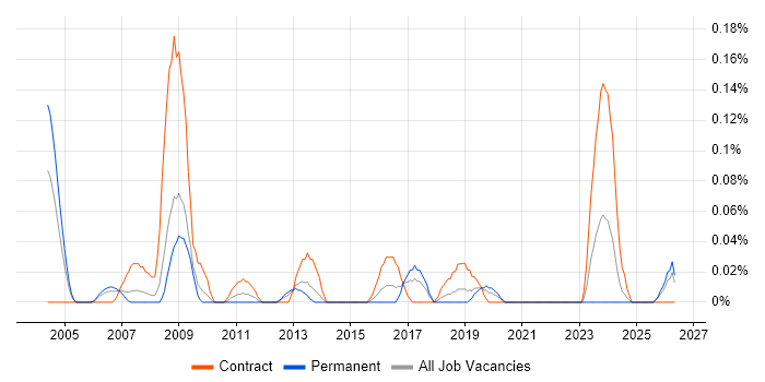 HOOD job vacancy trend in Hampshire