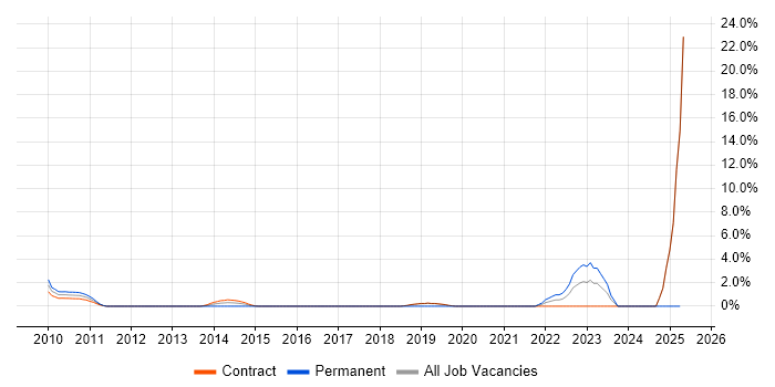 Job vacancy trend for Actionable Insight in Hook Job vacancy trend for Actionable Insight in Hook
