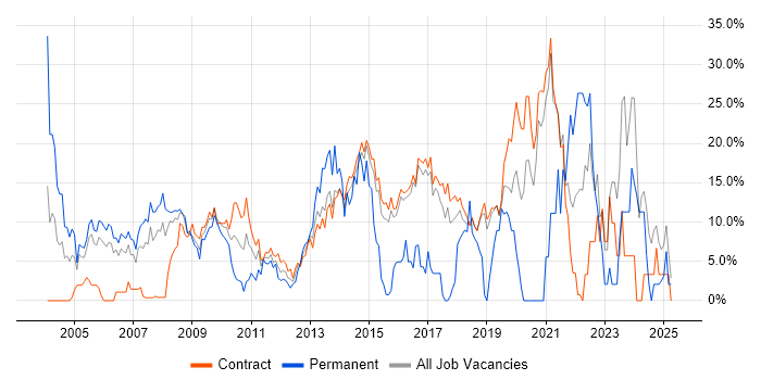 Job vacancy trend for Active Directory in Hook
