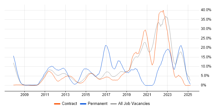 Job vacancy trend for Agile in Hook
