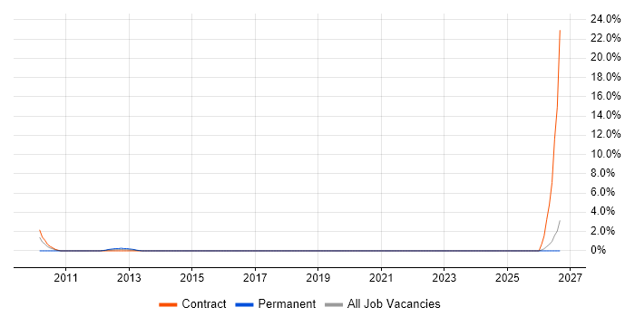 Amazon S3 job vacancy trend in Hook