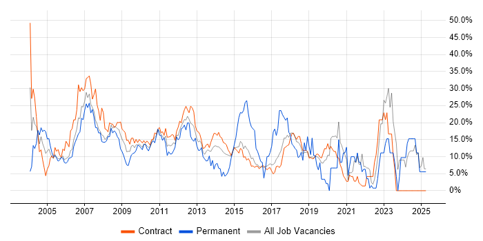 Job vacancy trend for Analyst in Hook