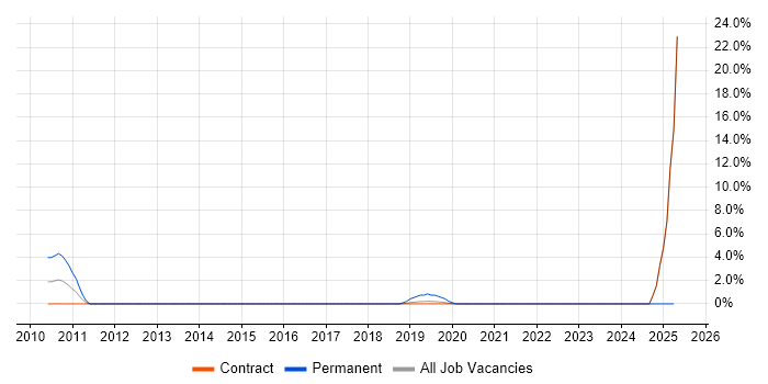 Job vacancy trend for Analytical Modelling in Hook