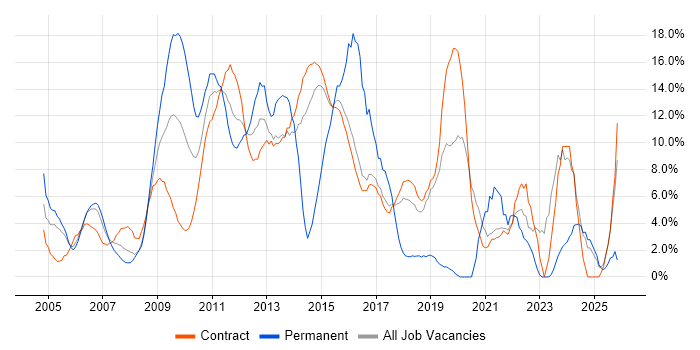 Analytical Skills job vacancy trend in Hook