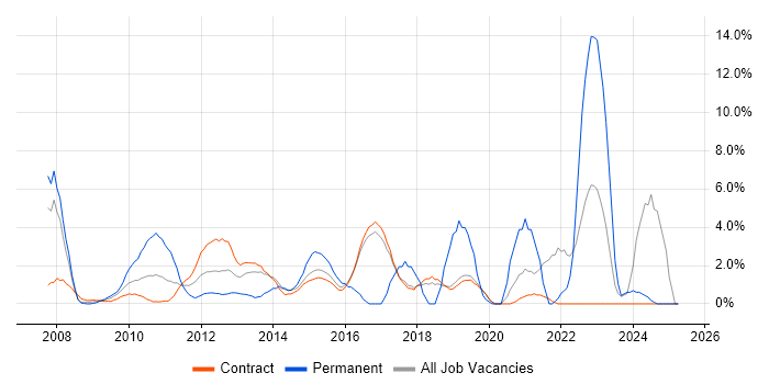 Job vacancy trend for Analytics in Hook Job vacancy trend for Analytics in Hook