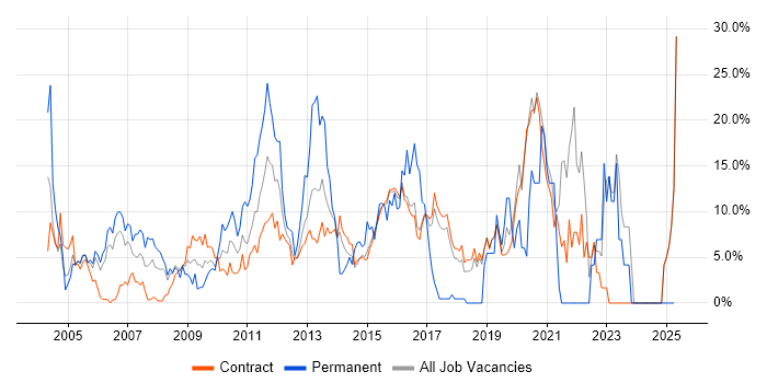 Job vacancy trend for Architect in Hook Job vacancy trend for Architect in Hook