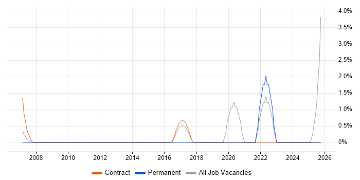 AI job vacancy trend in Hook