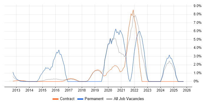 AWS job vacancy trend in Hook
