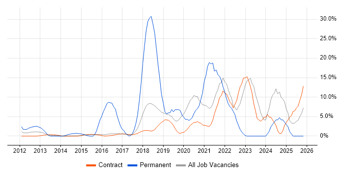 Azure job vacancy trend in Hook