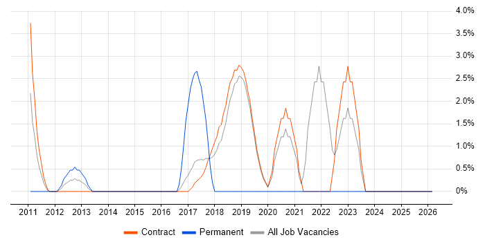 Bash job vacancy trend in Hook