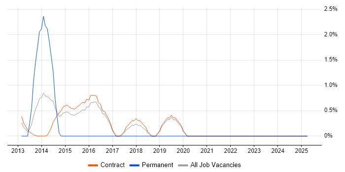 Job vacancy trend for BPSS Clearance in Hook Job vacancy trend for BPSS Clearance in Hook