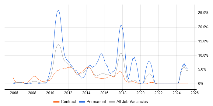 Job vacancy trend for Business Intelligence in Hook Job vacancy trend for Business Intelligence in Hook