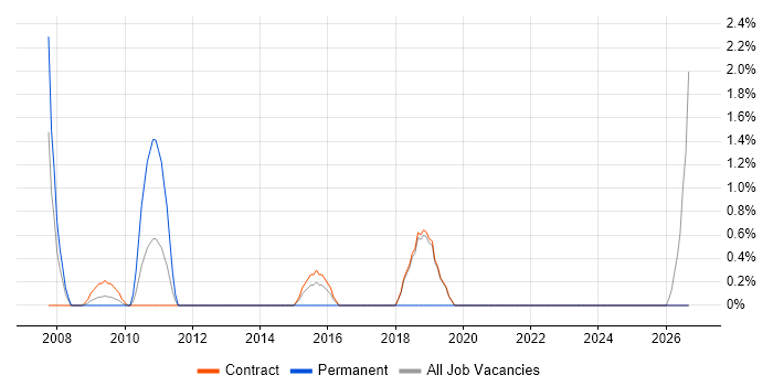 Case Management job vacancy trend in Hook