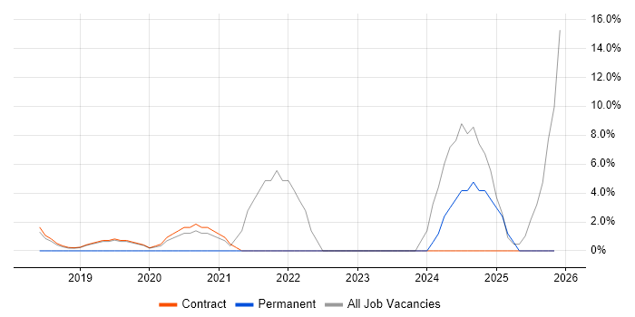 CI/CD job vacancy trend in Hook