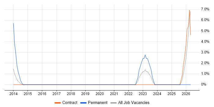 Client Onboarding job vacancy trend in Hook
