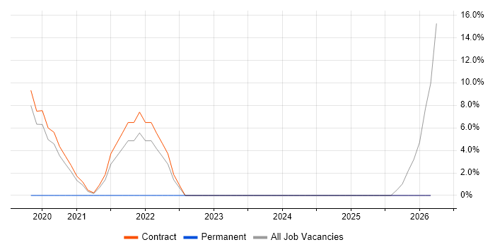 Cloud Native job vacancy trend in Hook
