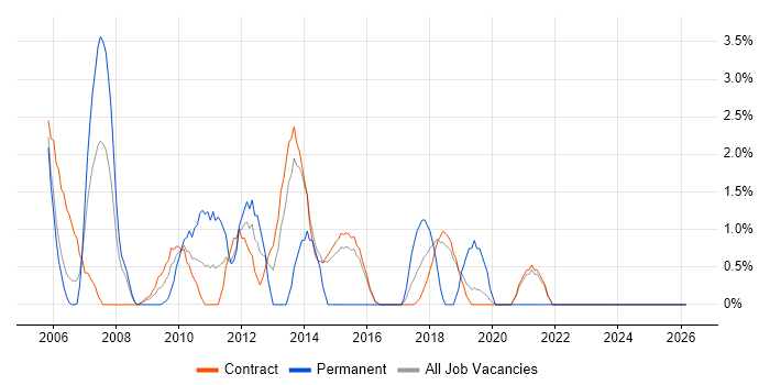 CMS job vacancy trend in Hook