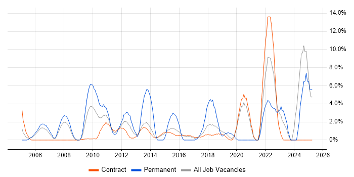 Job vacancy trend for Coaching in Hook Job vacancy trend for Coaching in Hook