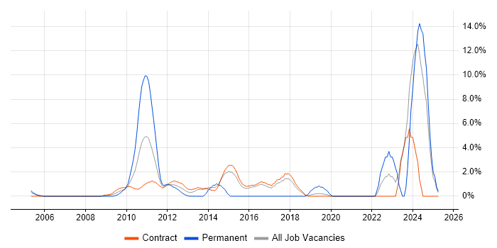 Job vacancy trend for Collaborative Working in Hook Job vacancy trend for Collaborative Working in Hook
