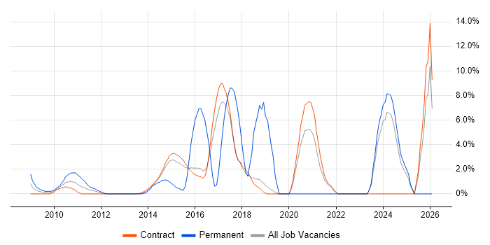 Computer Science Degree job vacancy trend in Hook