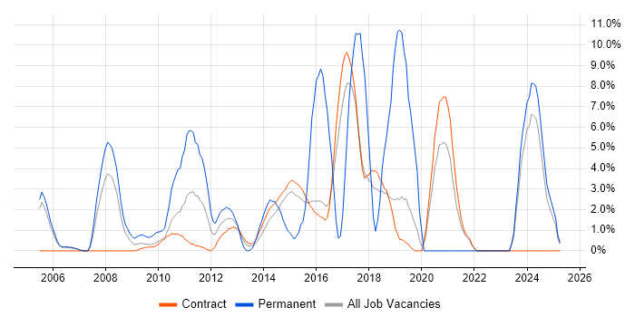 Job vacancy trend for Computer Science in Hook Job vacancy trend for Computer Science in Hook