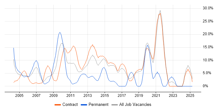 Job vacancy trend for Configuration Management in Hook