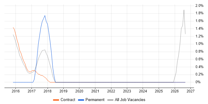 Configure, Price, Quote (CPQ) job vacancy trend in Hook