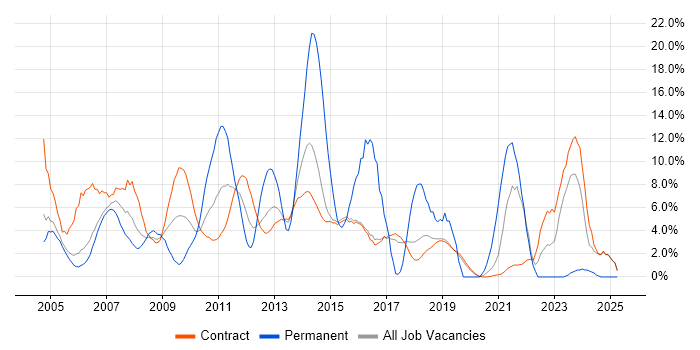 Job vacancy trend for Consultant in Hook Job vacancy trend for Consultant in Hook