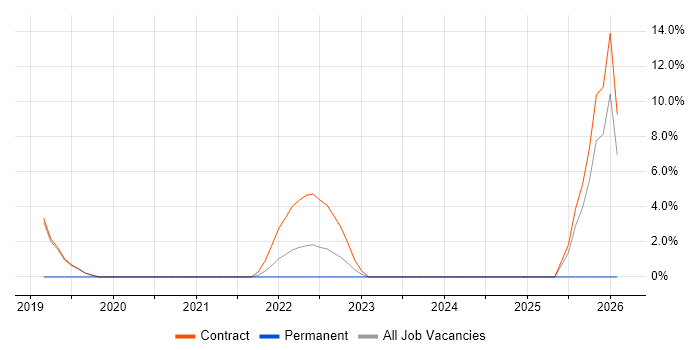 Containerisation job vacancy trend in Hook