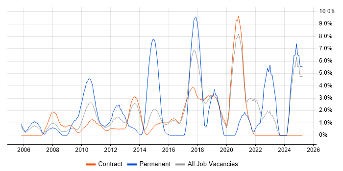 Job vacancy trend for Continuous Improvement in Hook Job vacancy trend for Continuous Improvement in Hook