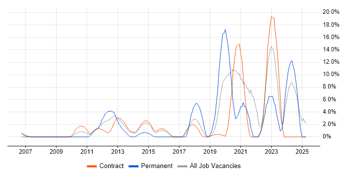 Job vacancy trend for Continuous Integration in Hook